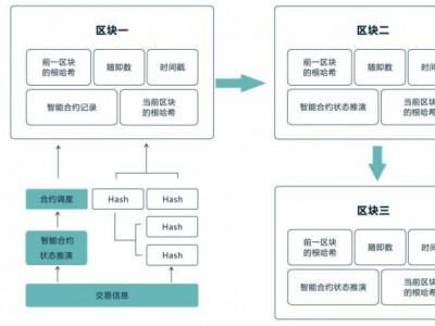 專業(yè)開發(fā)區(qū)塊鏈技術(shù)波場DAPP系統(tǒng)搭建智能合約系統(tǒng)開發(fā)