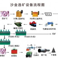 鞏義鉑思特砂金選礦技術，重選法選收黃金，沙金混汞機器