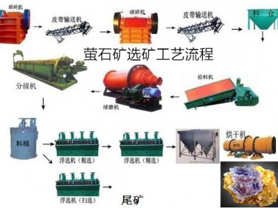 鞏義鉑思特螢石的各種選礦工藝方法，低貧螢石礦浮選提純工藝