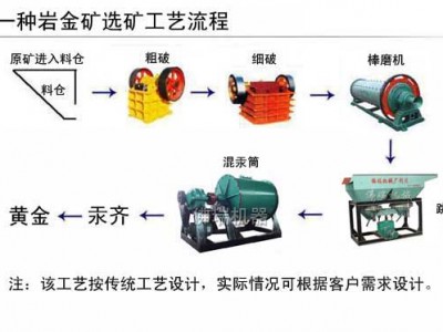 鞏義鉑思特金礦石的選礦和提取方法，全泥氰化法回收金