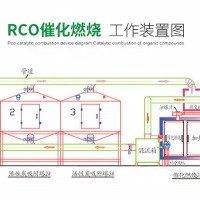 催化燃燒工藝各組裝置特點