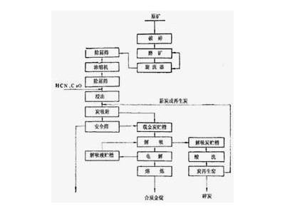 鞏義鉑思特從砂金中提取黃金的設備，砂金中提純金銀的新工藝