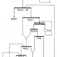 鞏義鉑思特難選氧化銅礦選冶聯(lián)合技術(shù)，氧化銅礦石浮選工藝及藥劑