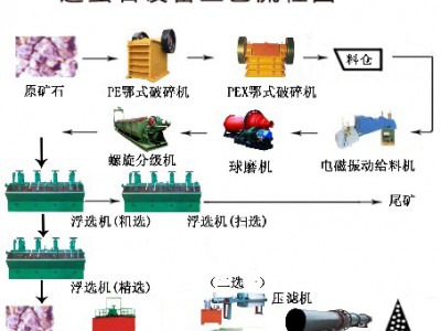 鞏義鉑思特螢石礦設(shè)備，螢石礦浮選提純工藝，螢石精礦降硅工藝