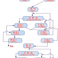 鞏義鉑思特含磁鐵礦生產(chǎn)鐵精礦粉工藝，貧磁鐵礦反浮選降硅工藝