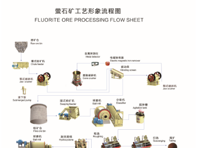 鞏義鉑思特成套螢石設備生產工藝，低品位螢石礦提取方法與設備