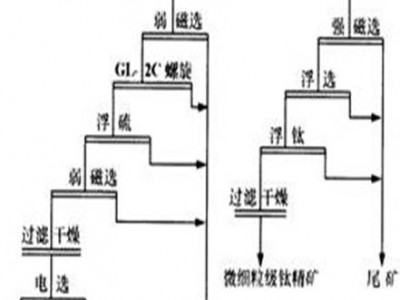 鞏義鉑思特鈦鐵礦選鈦方法，選鈦技術，選鈦藥劑，鈦的冶煉方法