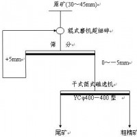 鞏義鉑思特鈦鐵礦設備，鈦鐵礦聯合選礦方法，鈦鐵礦冶煉方法