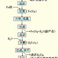 鞏義鉑思特從含鈦鐵精礦中提取鐵和鈦的方法，干選法選別鈦鐵礦