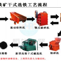 鞏義鉑思特貧磁鐵礦濕式預選技術，鐵尾礦脫水篩，鐵尾礦干排技術